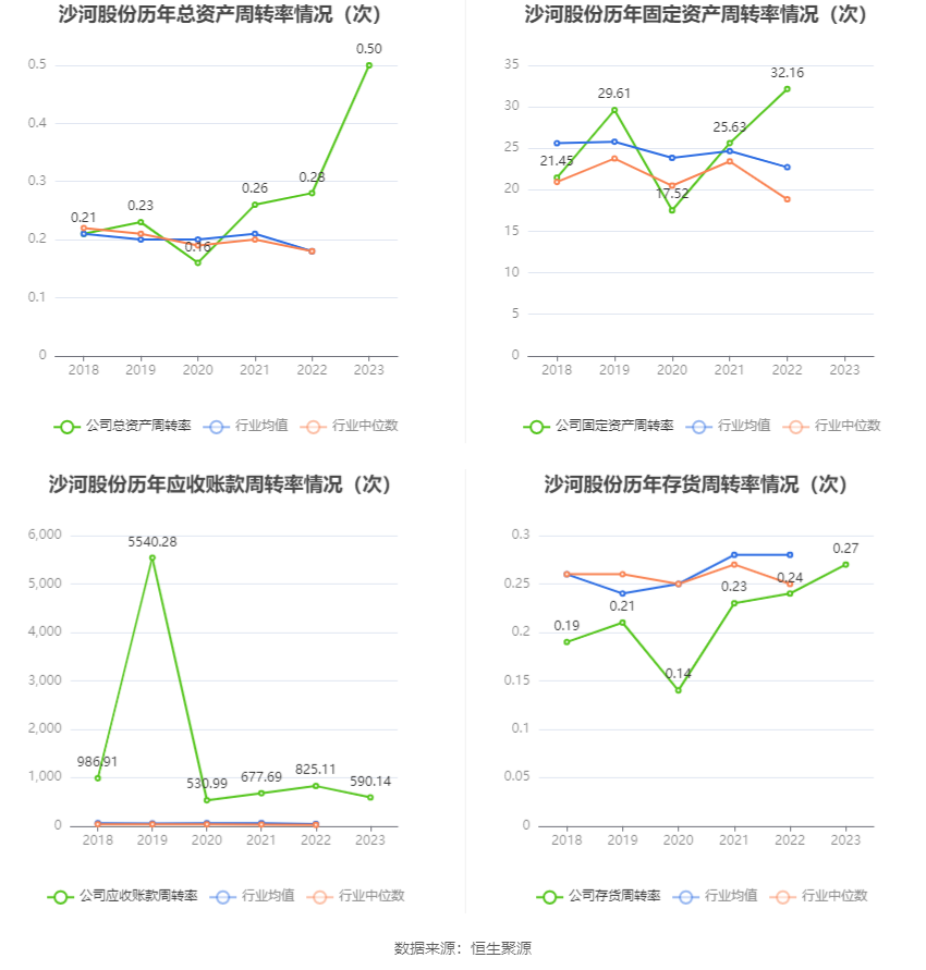 沙河股份：2023年净利润同比增长109.82% 拟10派2.16元