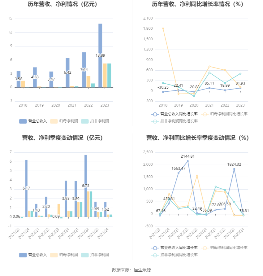 沙河股份：2023年净利润同比增长109.82% 拟10派2.16元