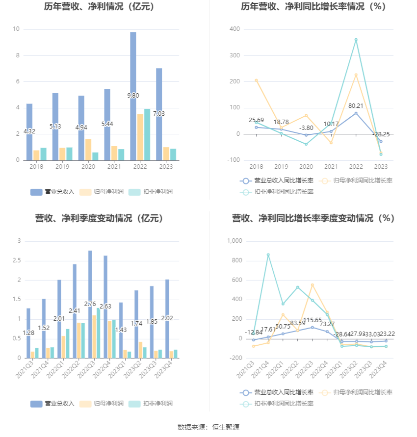 聚辰股份：财务指标全面下滑 2023年净利同比下降71.63% 拟10派2元