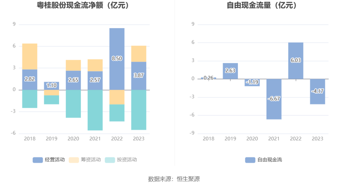 粤桂股份：2023年营收净利双降 净利同比下降77.55%