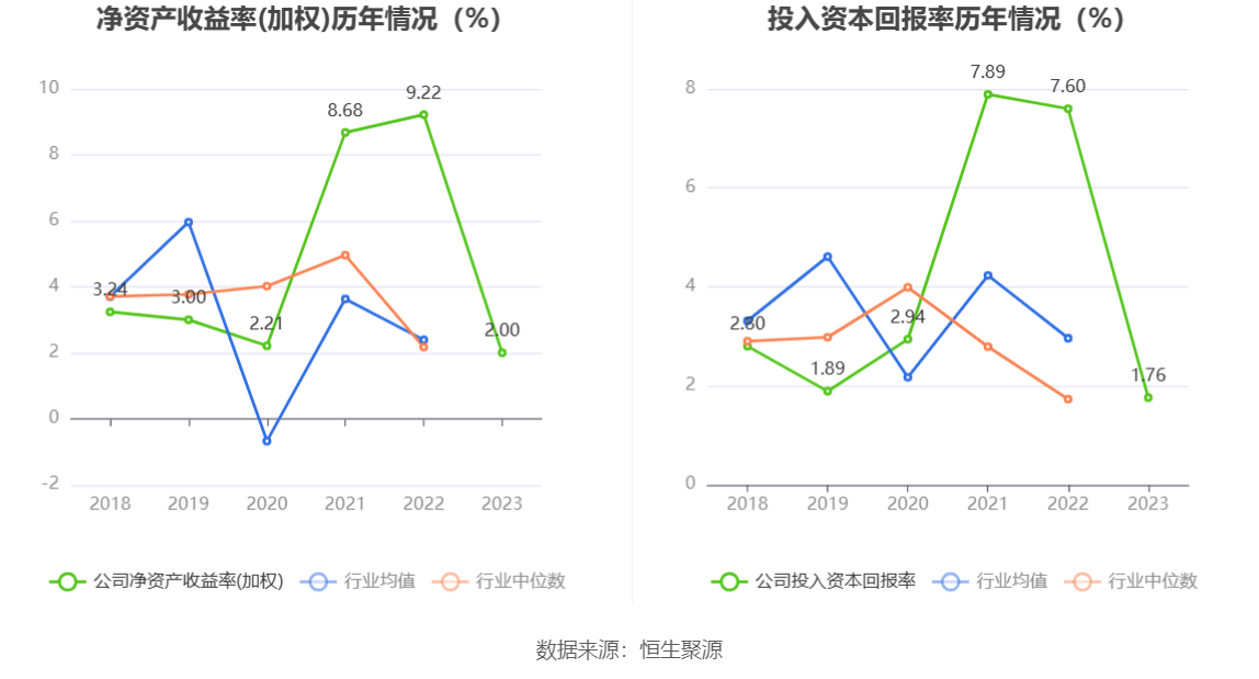 粤桂股份：2023年营收净利双降 净利同比下降77.55%
