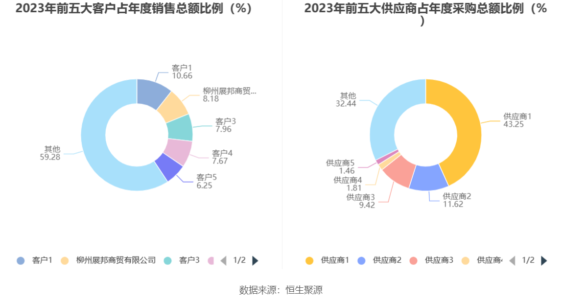粤桂股份：2023年营收净利双降 净利同比下降77.55%