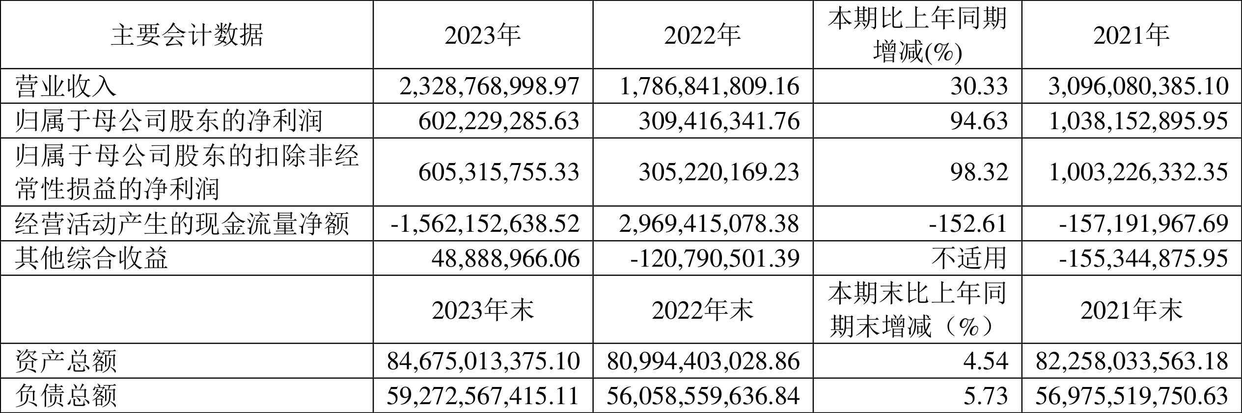 西南证券：2023年净利同比增长94.63% 拟10派0.35元