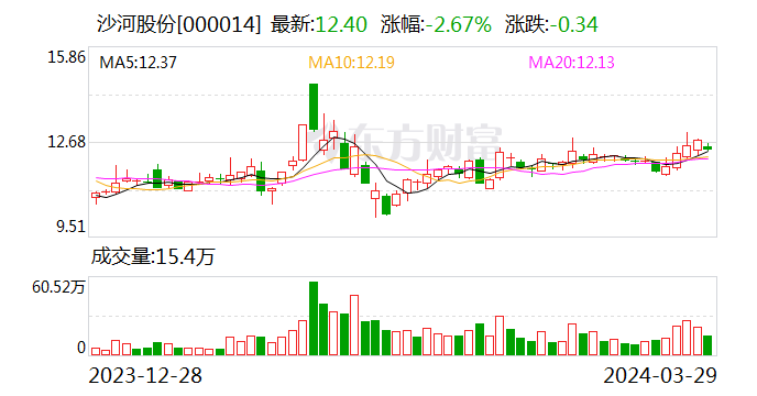 沙河股份：2023年净利润同比增长109.82% 拟10派2.16元