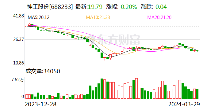 神工股份：2023年亏损6910.98万元