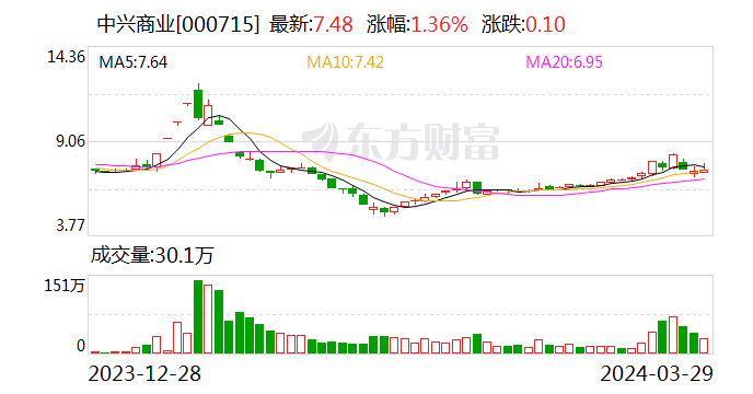 中兴商业：2023年净利同比增长56.90% 拟10派0.5元