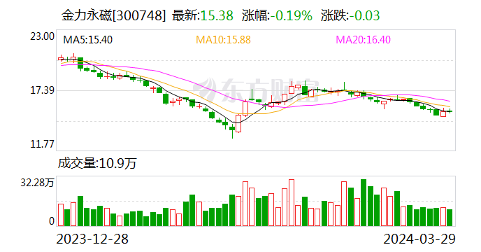 【调研快报】金力永磁接待北京才誉资产管理企业(有限合伙)等多家机构调研