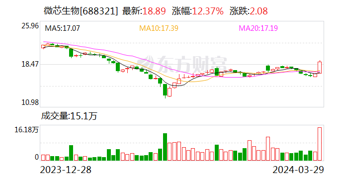微芯生物：2023年净利8883.85万元 近8个季度6亏2盈