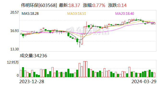 伟明环保可转债中签结果出炉 持续深耕垃圾焚烧发电行业