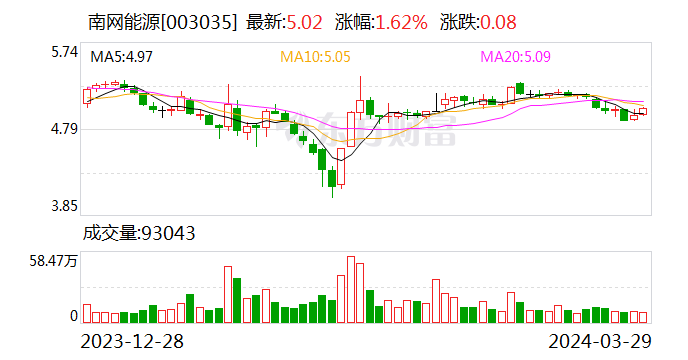 南网能源：聚焦工业节能和建筑节能业务 2023年营收实现稳步增长