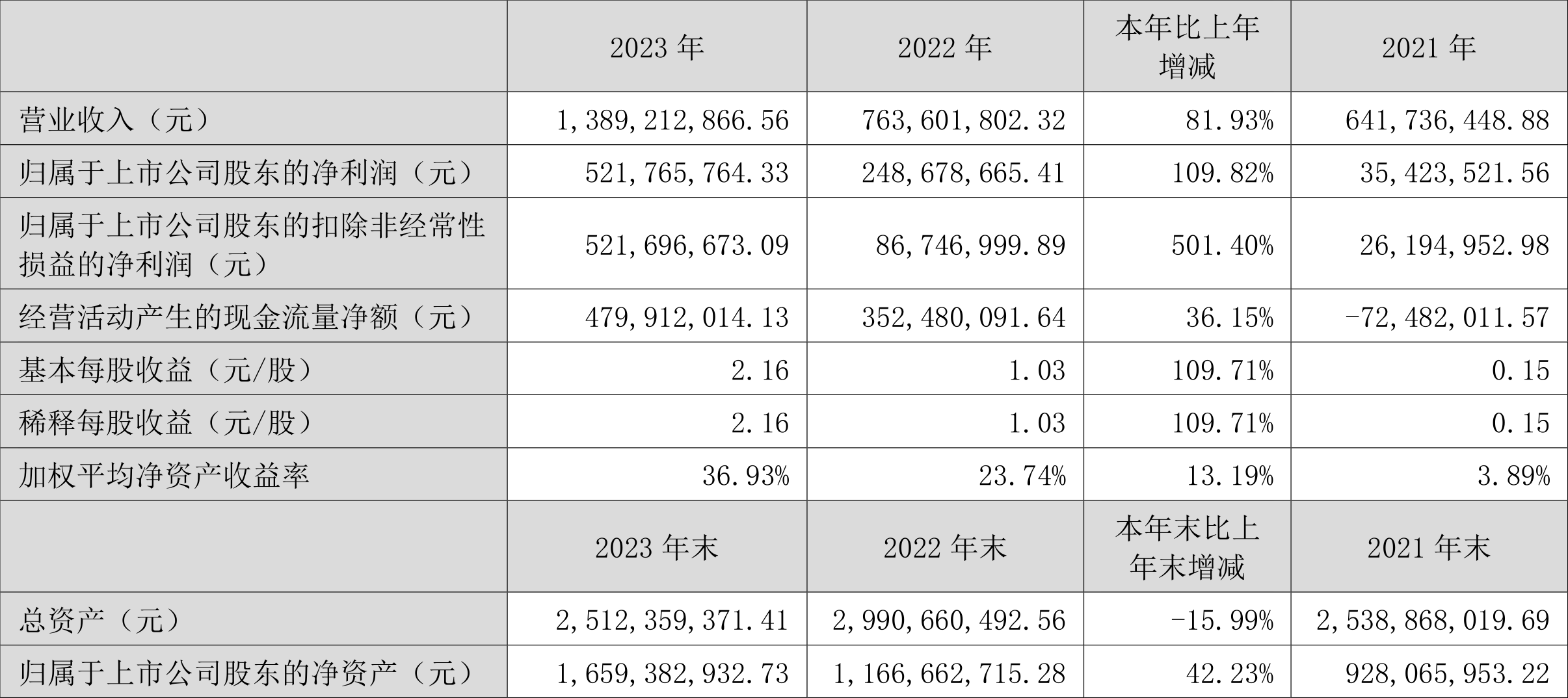 沙河股份：2023年净利润同比增长109.82% 拟10派2.16元