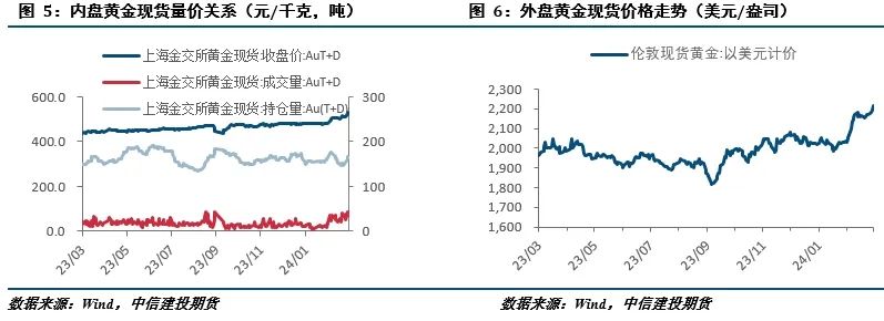 【建投贵金属】贵金属月报|预期交易强劲，黄金连创新高