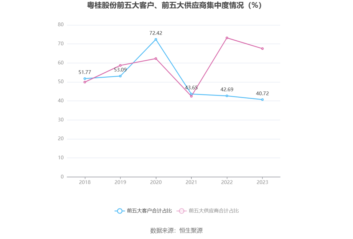 粤桂股份：2023年营收净利双降 净利同比下降77.55%