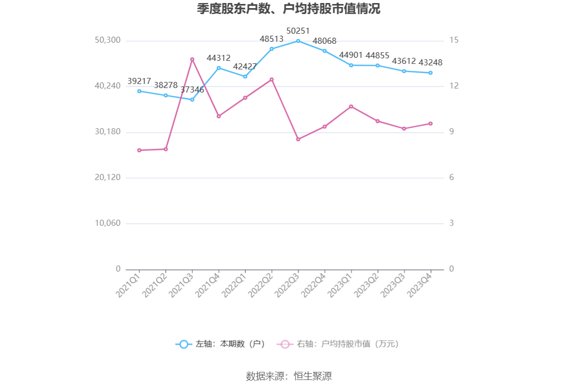 粤桂股份：2023年营收净利双降 净利同比下降77.55%