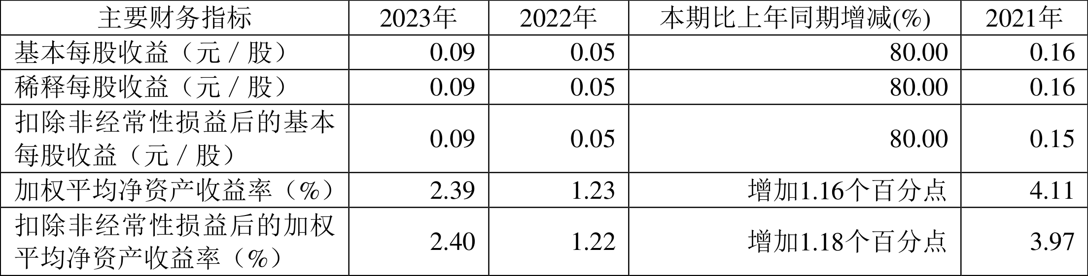 西南证券：2023年净利同比增长94.63% 拟10派0.35元