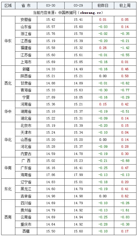 3月30日猪价行情及明日预计03月30日猪价：行情小幅降温！能否靠二次育肥再次拉涨？,第3张