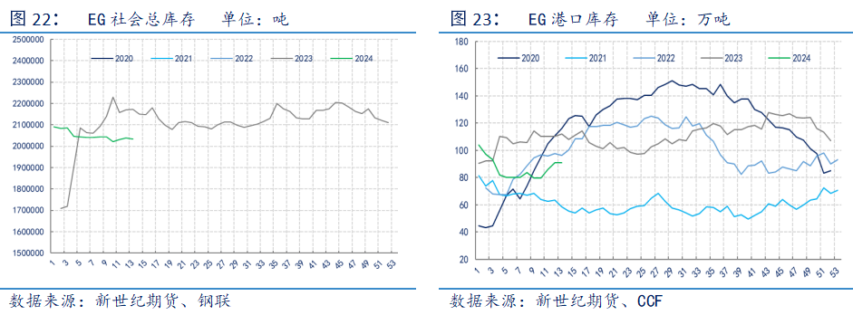 聚酯原料行情如何4月聚酯展望——产业库存流通不畅，原料承压？,第12张