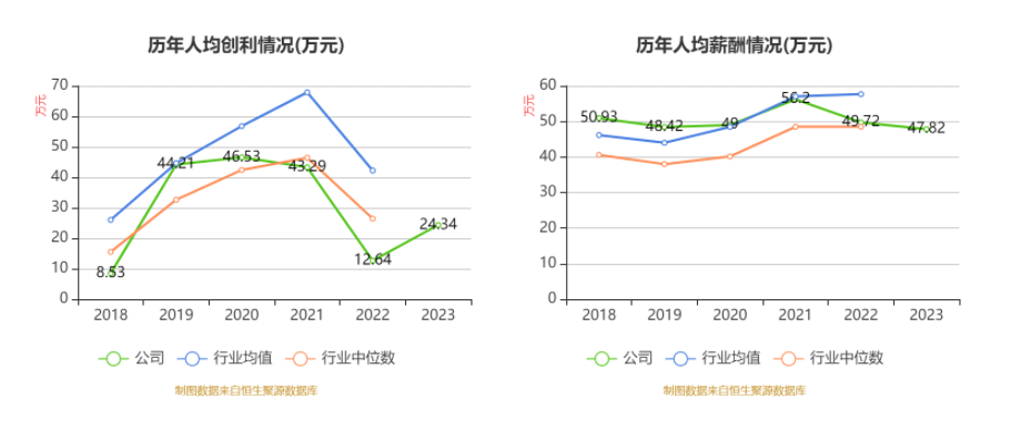 西南证券：2023年净利同比增长94.63% 拟10派0.35元