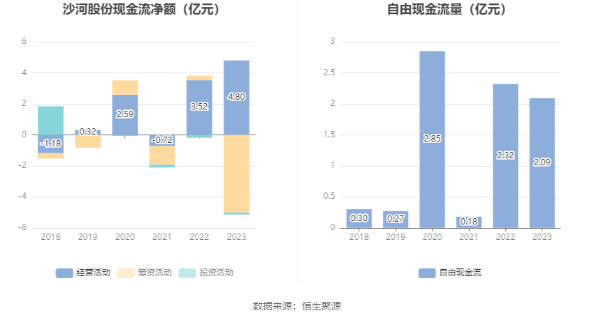 沙河股份：2023年净利润同比增长109.82% 拟10派2.16元