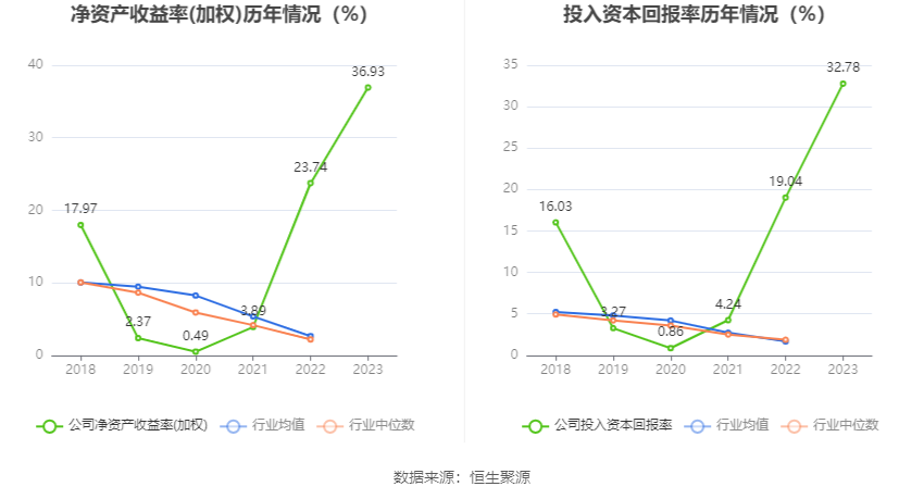 沙河股份：2023年净利润同比增长109.82% 拟10派2.16元