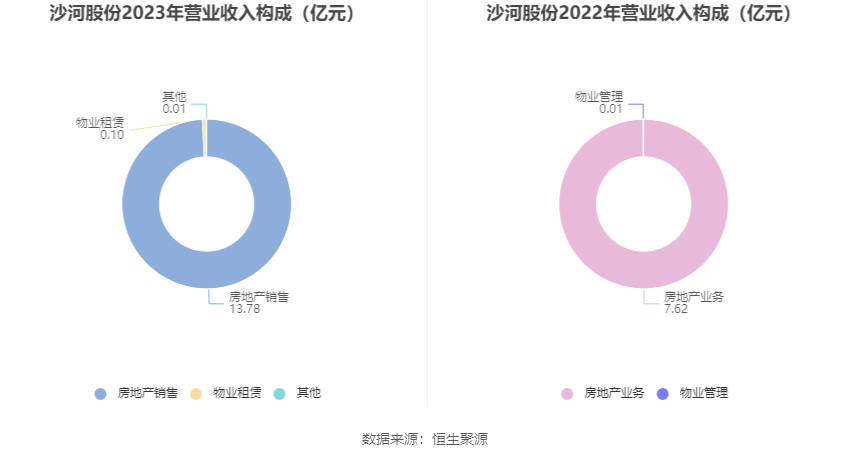 沙河股份：2023年净利润同比增长109.82% 拟10派2.16元