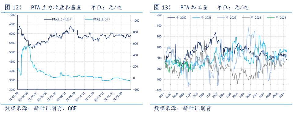 聚酯原料行情如何4月聚酯展望——产业库存流通不畅，原料承压？,第9张