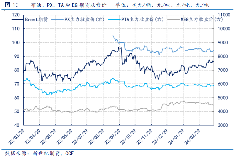 聚酯原料行情如何4月聚酯展望——产业库存流通不畅，原料承压？,第3张