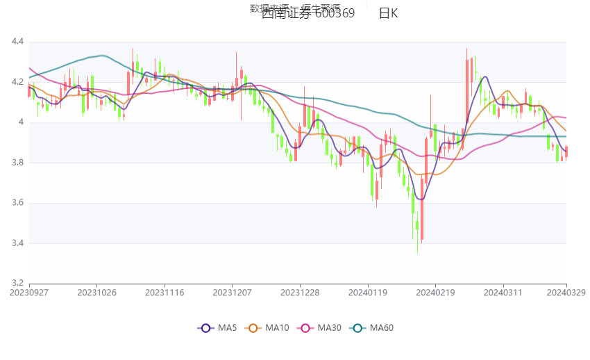 西南证券：2023年净利同比增长94.63% 拟10派0.35元