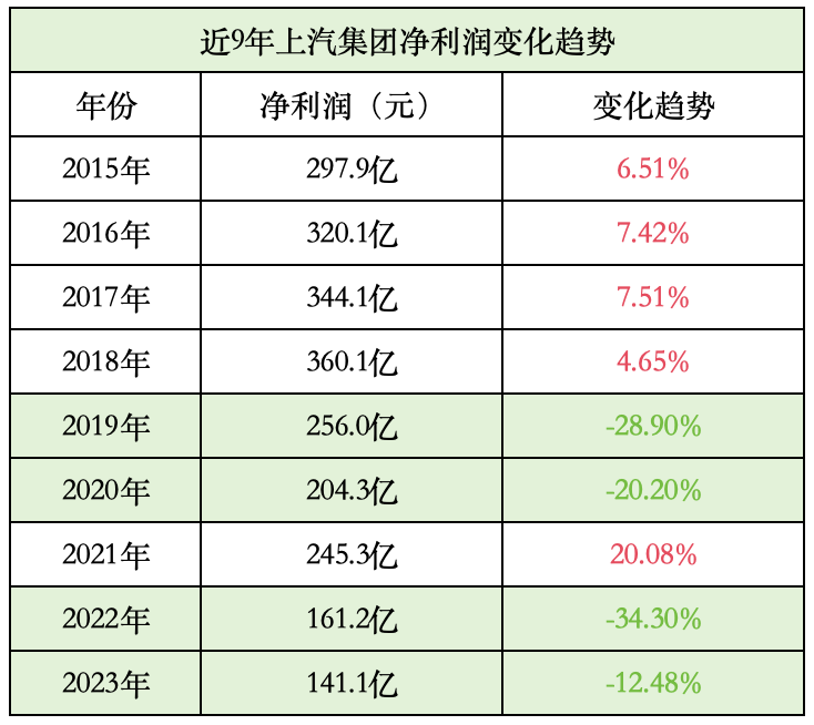 (上汽集团近年来净利润变化趋势 制图/林子)