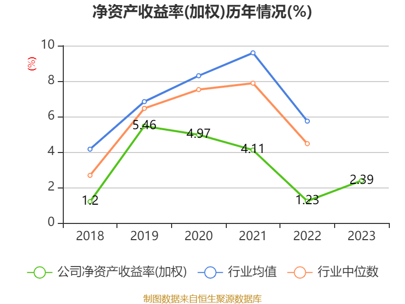 西南证券：2023年净利同比增长94.63% 拟10派0.35元