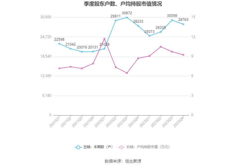 沙河股份：2023年净利润同比增长109.82% 拟10派2.16元