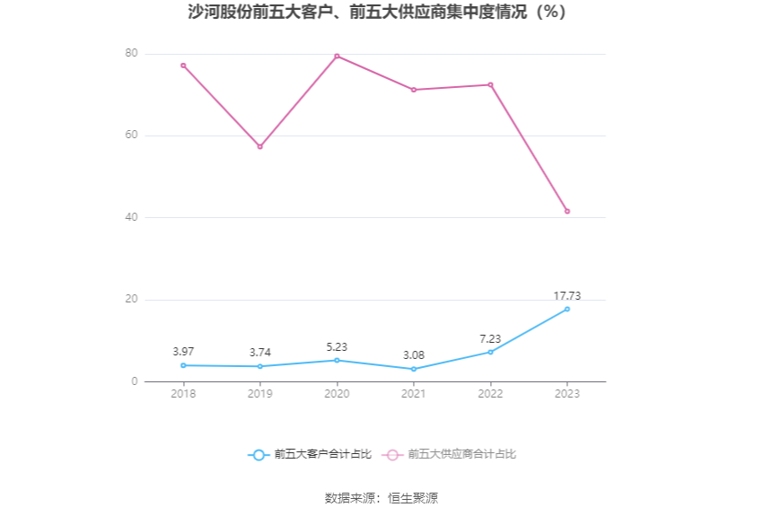 沙河股份：2023年净利润同比增长109.82% 拟10派2.16元