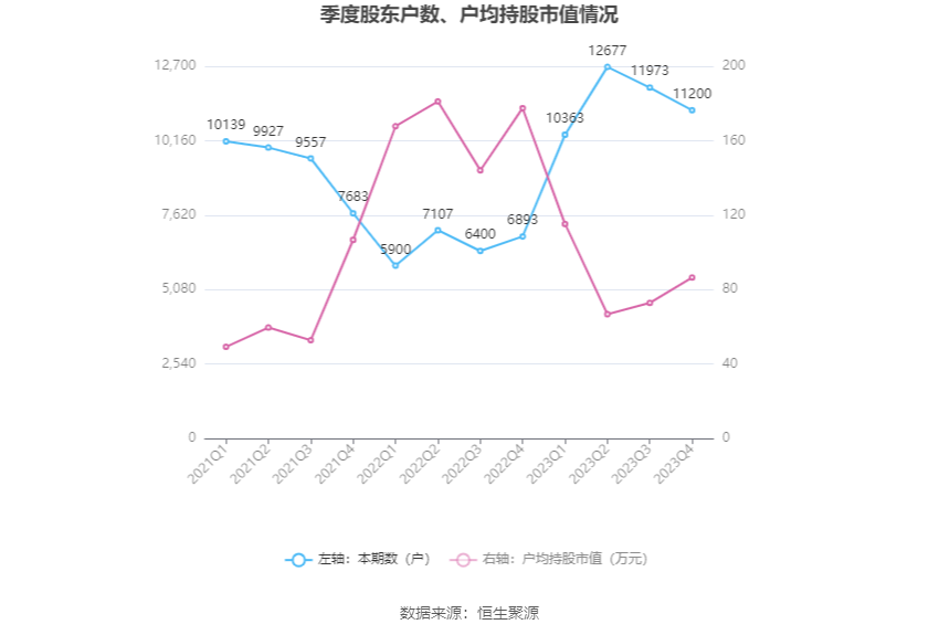 聚辰股份：财务指标全面下滑 2023年净利同比下降71.63% 拟10派2元