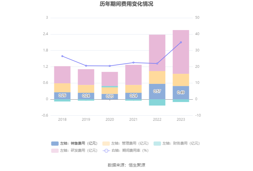 聚辰股份：财务指标全面下滑 2023年净利同比下降71.63% 拟10派2元