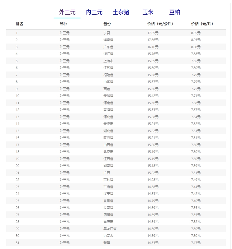 {}03月30日猪评：屠企压价收猪现象居多！这一消息传来，市场对后续行情看好！,2024年03月30日-中国养猪网生猪（外三元）均价排行榜,第3张