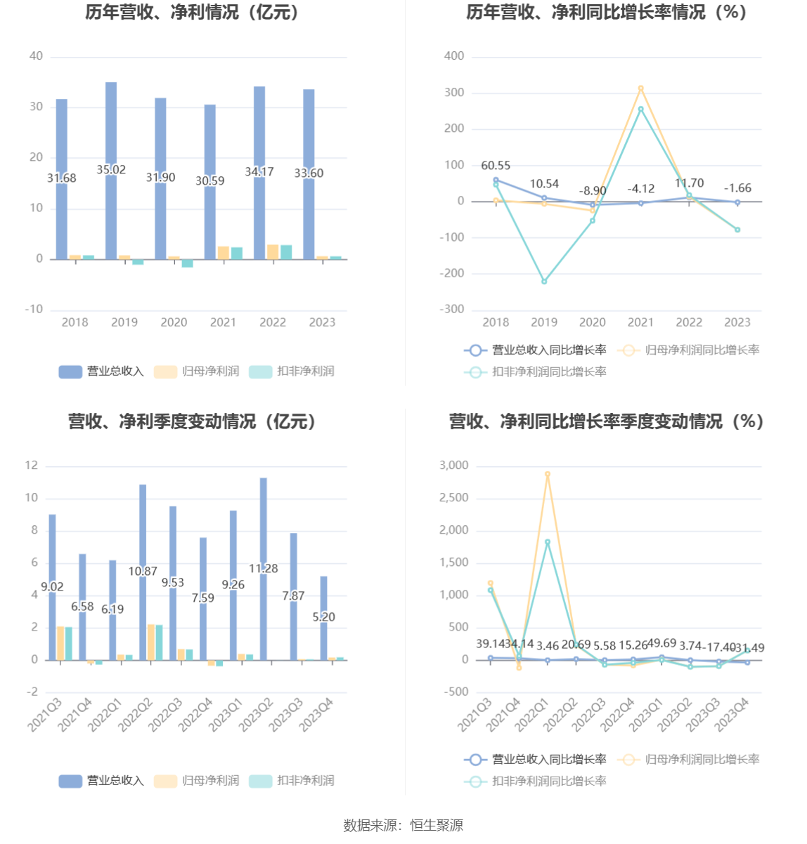 粤桂股份：2023年营收净利双降 净利同比下降77.55%