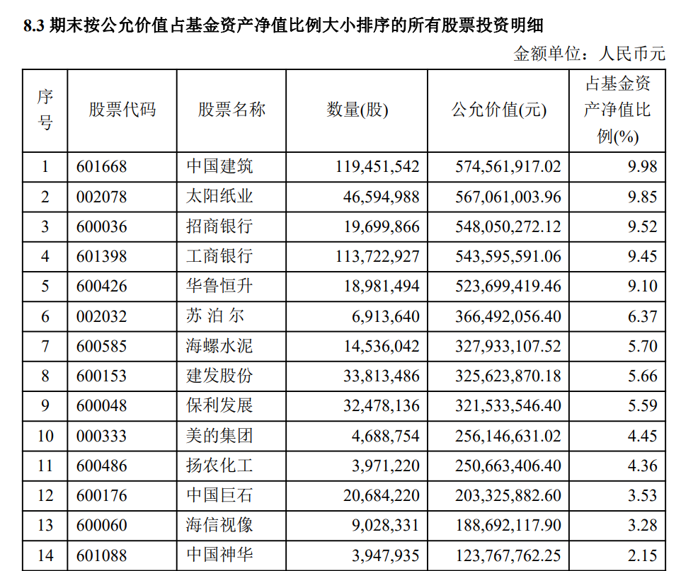 张坤、徐彦、傅鹏博、胡宜斌、姜诚 持仓曝光