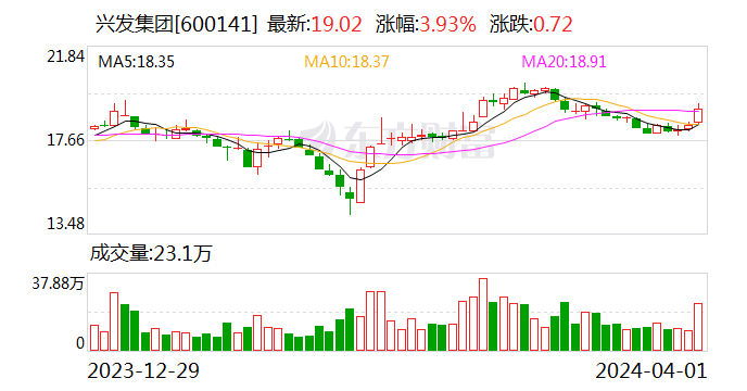 兴发集团：2023年净利润同比下降76.44% 拟10派6元