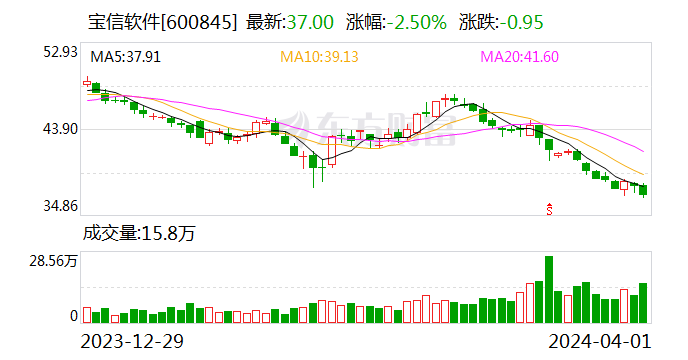 宝信软件(600845.SH)：2023年全年净利润为25.54亿元 同比增长16.82%