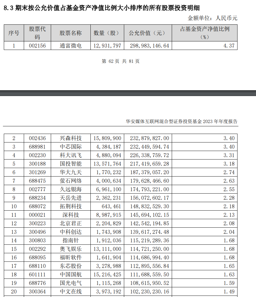 张坤、徐彦、傅鹏博、胡宜斌、姜诚 持仓曝光