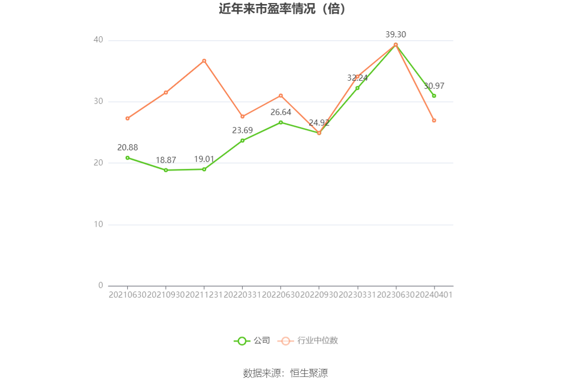 以本次披露业绩预告均值计算,公司近年市盈率(TTM)、市净率(LF)、市销率(TTM)情况如下图: