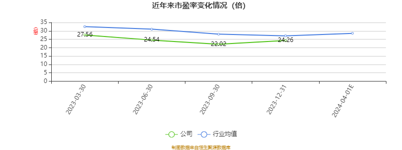 以本次披露业绩预告均值计算,公司近年市盈率(TTM)、市净率(LF)、市销率(TTM)情况如下图: