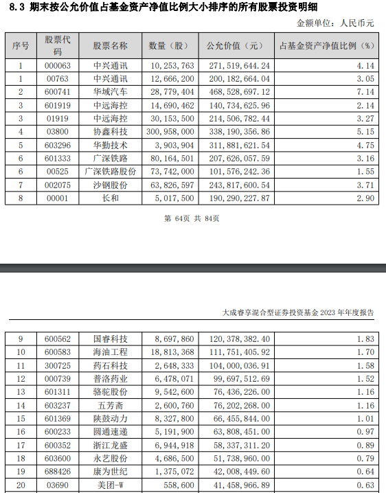 张坤、徐彦、傅鹏博、胡宜斌、姜诚 持仓曝光