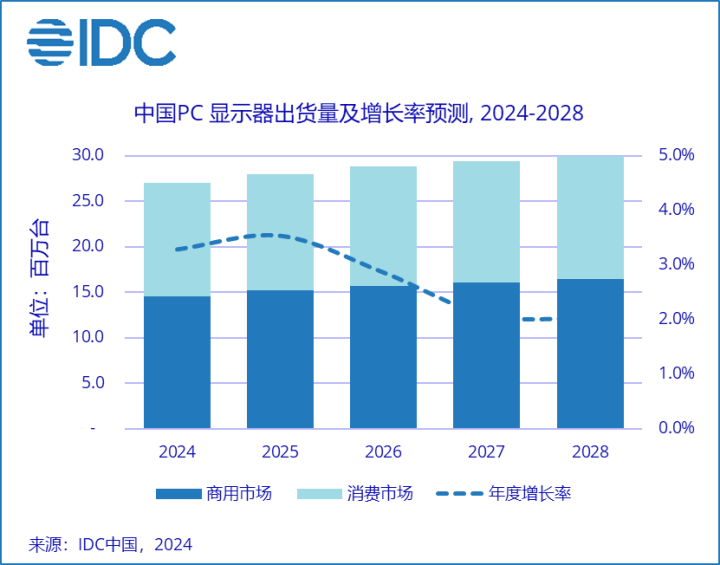 IDC2023йʾҵ 2024Ԥ3.3%