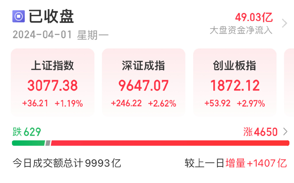 今天A股一片红！两市超4600只个股上涨，沪深京三市成交额达10039亿元（今天股市行情最新）今日a股成交量排行榜前十名，