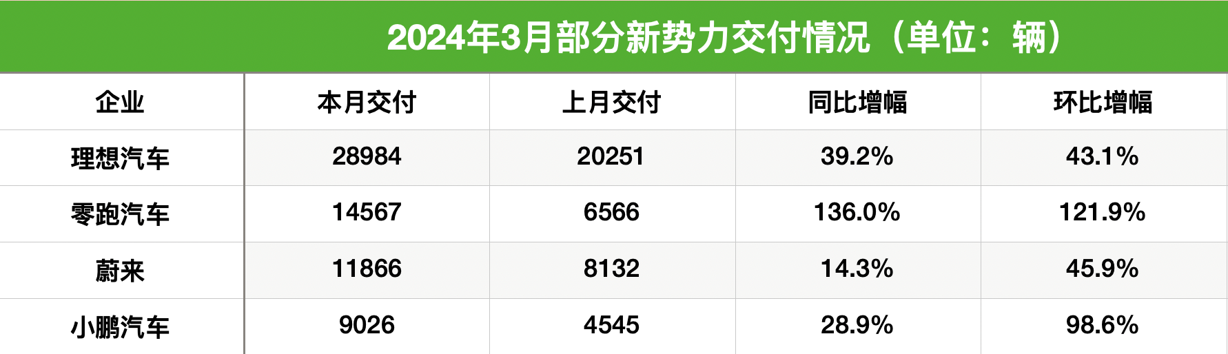 同、环比齐涨！新能源车企3月销量“出炉”，问界系列交付超3万辆