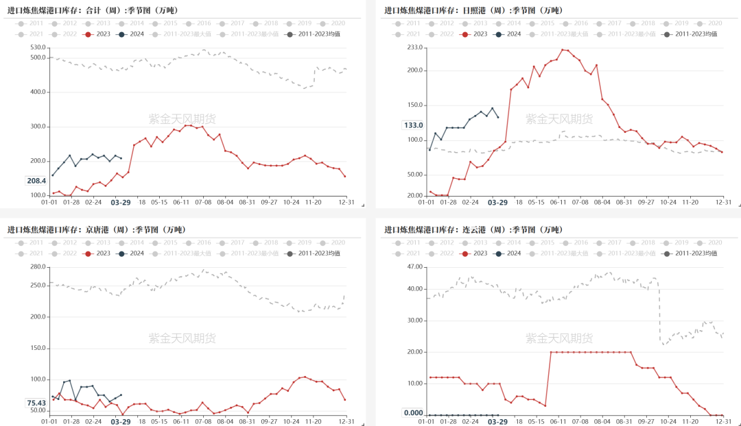 双焦:焦炭节后仍有降价预期的原因双焦：焦炭节后仍有降价预期,数据来源：钢联、万得、汾渭、紫金天风风云,第13张