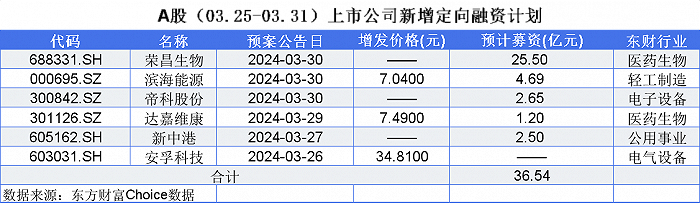 上周荣昌生物等六家公司拟定增募资逾36亿元，西藏城投近10亿定增落地