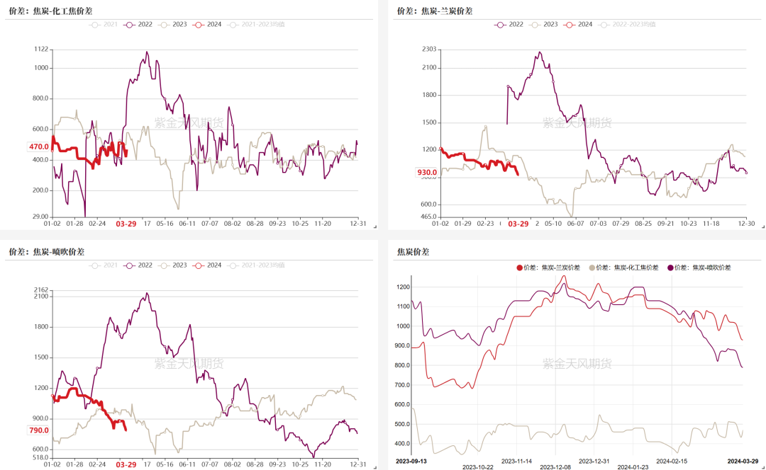 双焦:焦炭节后仍有降价预期的原因双焦：焦炭节后仍有降价预期,数据来源：钢联、万得、汾渭、紫金天风风云,第18张