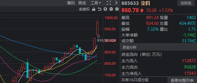 开盘5分钟就有20cm涨停，分散染料板块两天大涨14%！原来沾了新能源的光